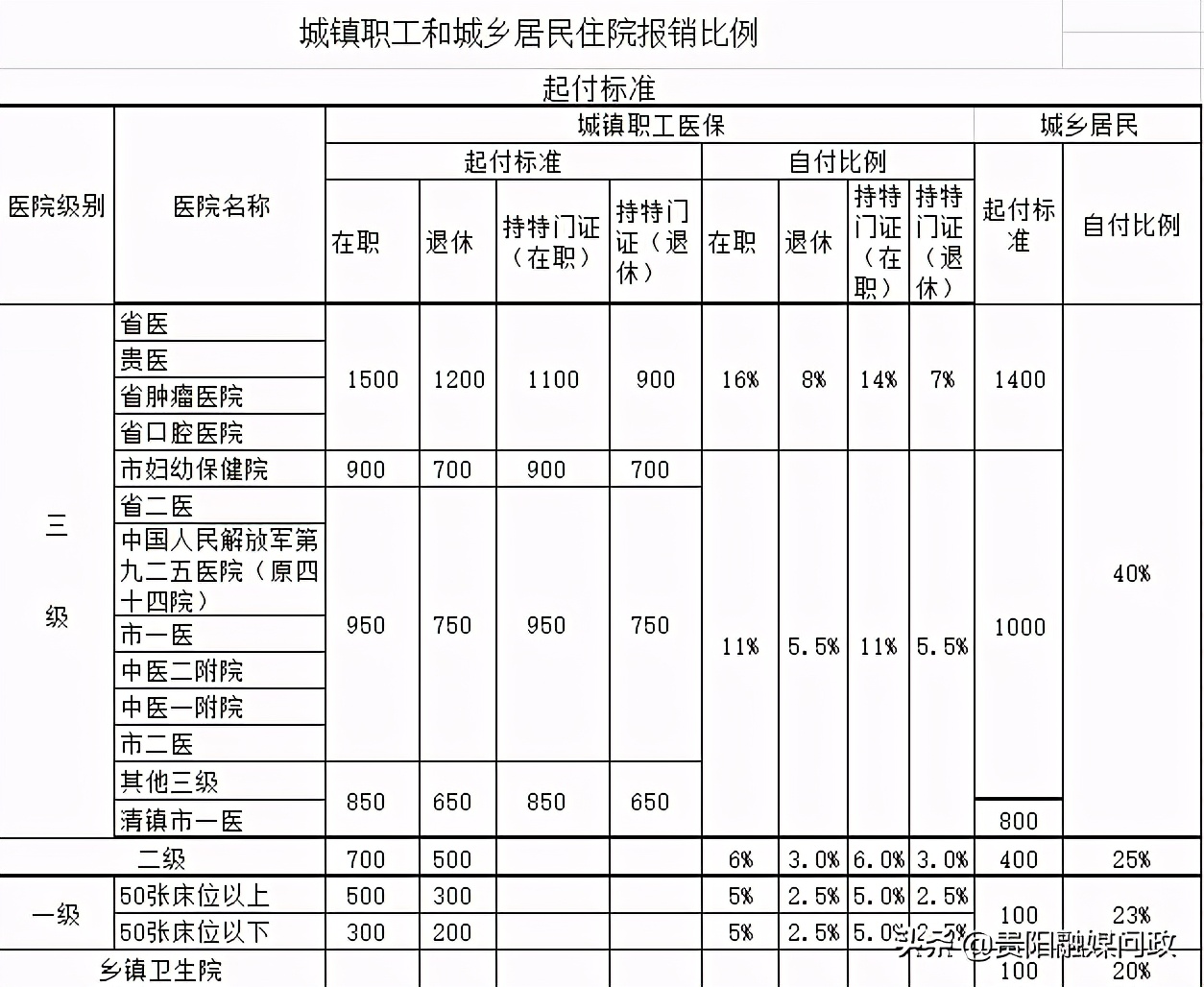 贵阳医保解读,你想了解的医保知识看过来