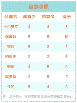 孕妈bb霜推荐十大排行,孕期妆点好气色7款孕妇bb霜横评