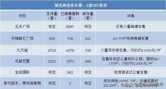 昆山楼市最新库存量,昆山市楼市最新库存量