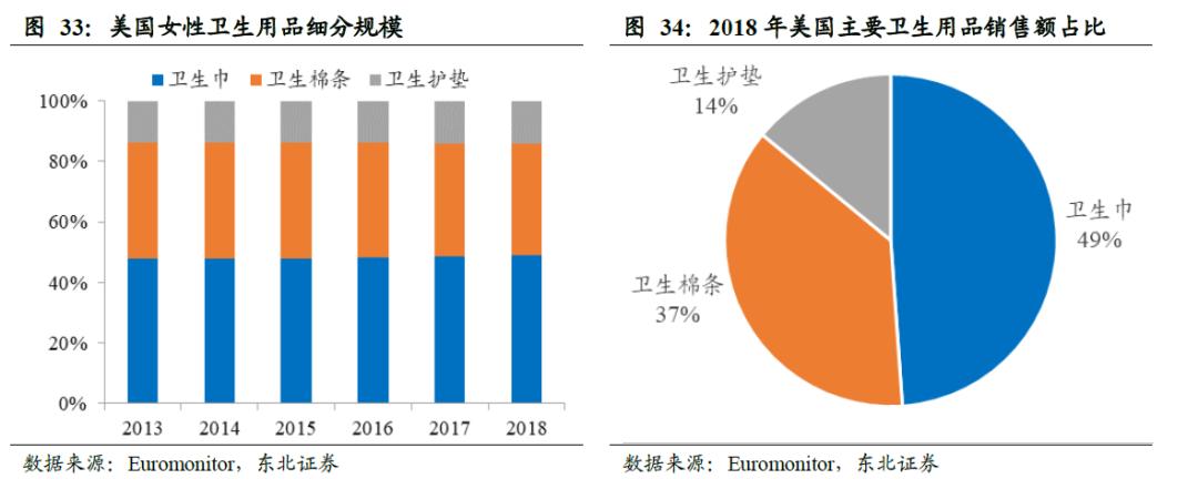 全球卫生巾市场份额,中国卫生巾市场规模
