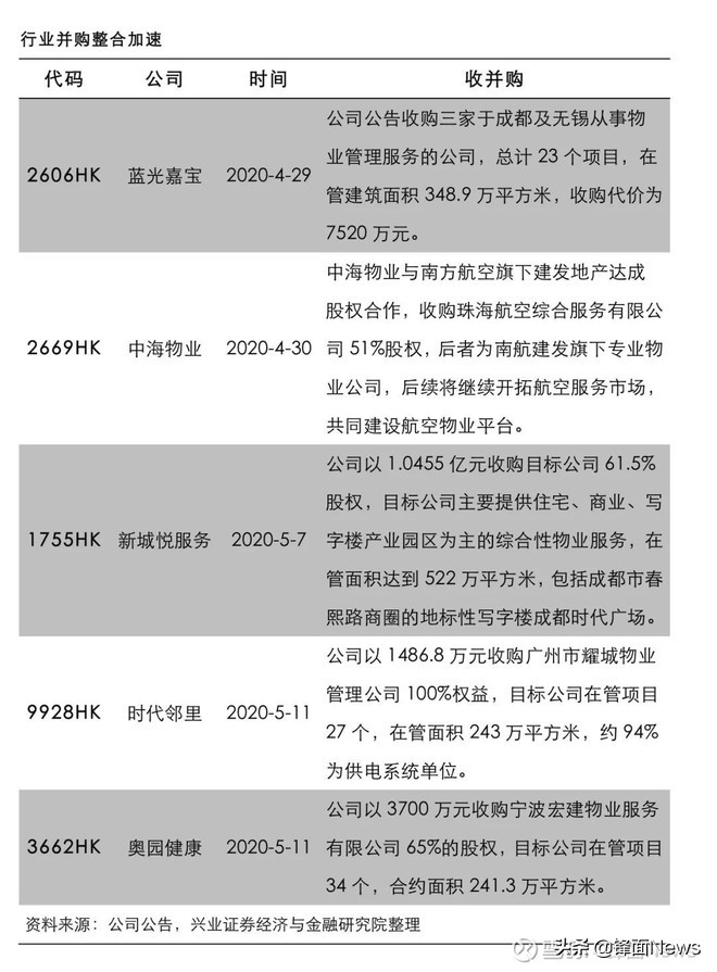 物业未来10年趋势,物业规模争夺战