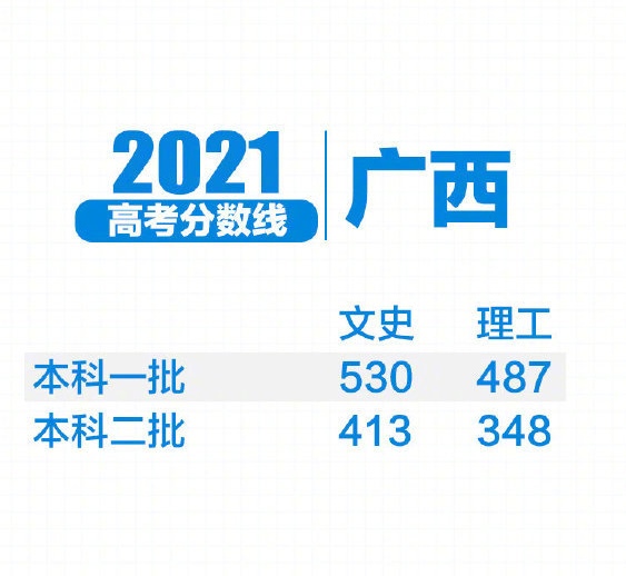 2023新高考各校录取分数线一览表,2021年各省新高考分数录取线