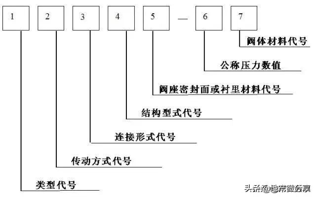 阀门种类及型号表示方法图解大全,阀门型号标注方法图解