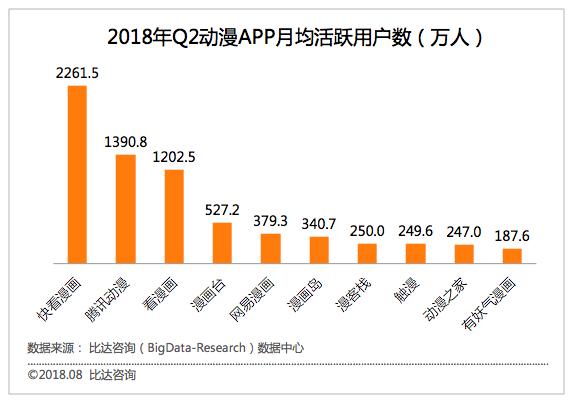 腾讯漫画和快看漫画哪个好,快看漫画和咚漫哪个好