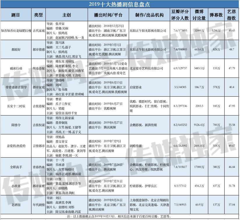 十部热播剧背后影视公司大起底，都是谁分了一杯羹？