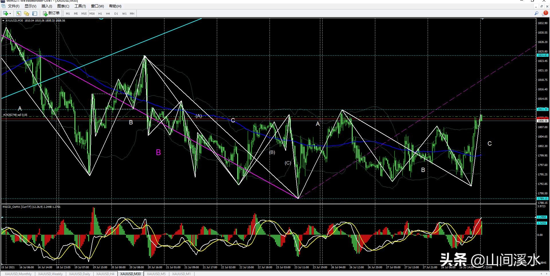 外盘黄金期货行情,缠论分析现货黄金最新走势