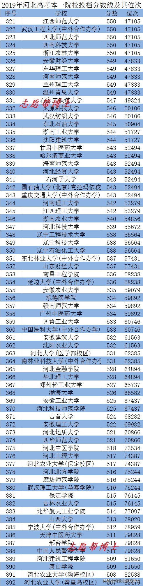 河北2018高考二本录取分数线排名,2019年高考河北各校录取分数线