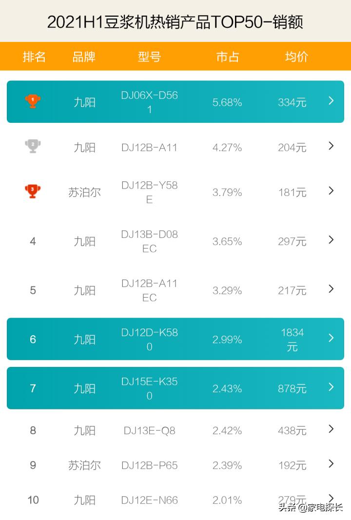 豆浆机口碑最好的第一名,熟豆浆机哪个牌子好