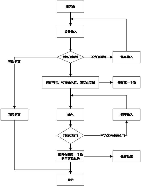 labview设计科学计算器步骤,labview实现科学计算器下载