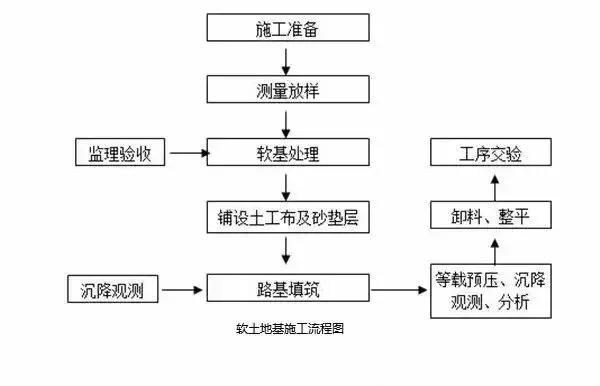 一般土质路基填筑的工艺流程,公路路基施工技术规范填石路基