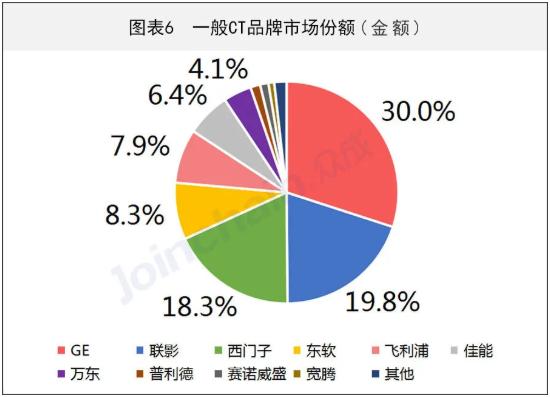 三季度全国CT招标数据来了！GPS格局已破？