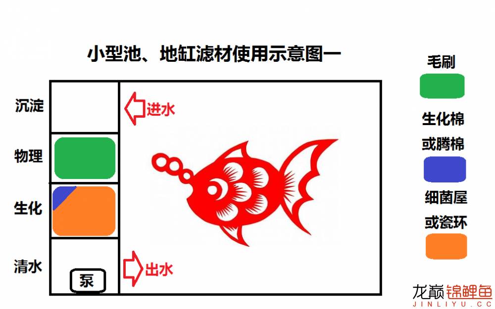 鱼池底部过滤大全详解,养鱼鱼池过滤怎么选择