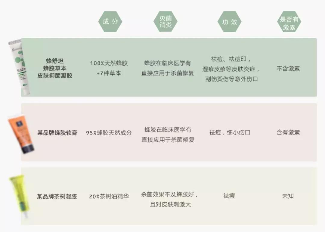 蜂胶消炎祛痘,蜂胶治疗皮癣吗