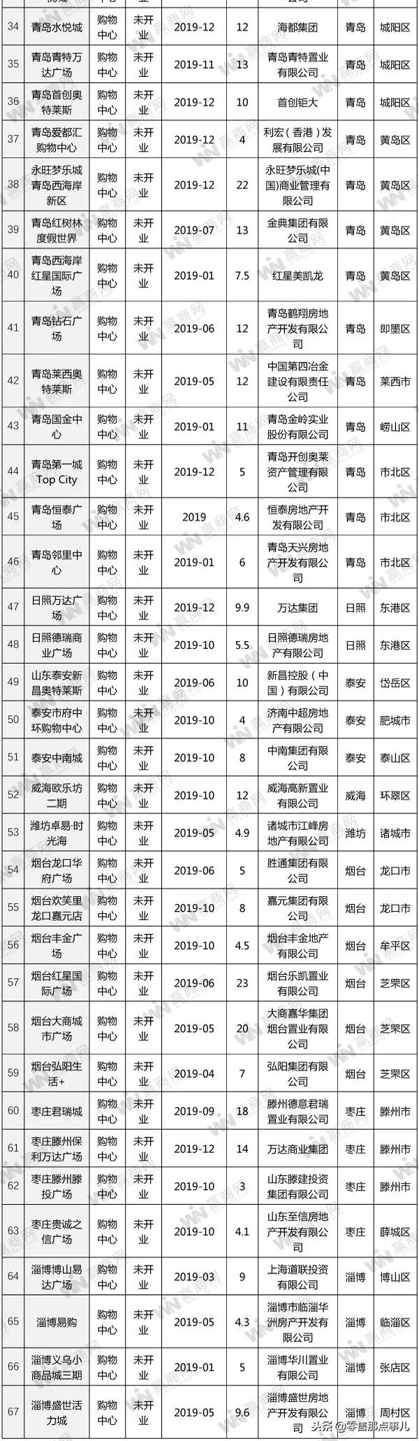2019年上海开业的购物中心,上海华东开业购物中心