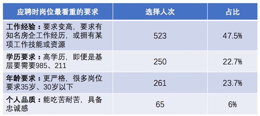 房企招聘现状,房企招聘回升