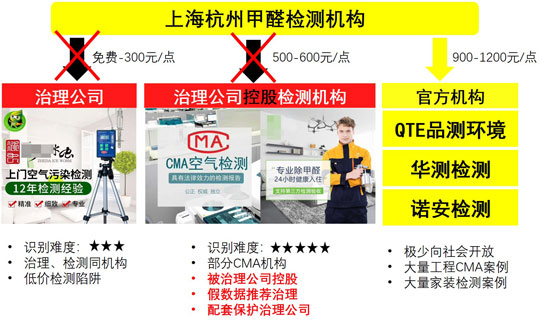 武汉甲醛检测收费标准,上海机构甲醛检测怎么收费