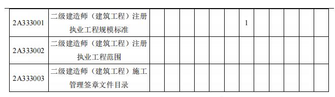 2022二建100天备考攻略零基础必看,新手小白考二建方法