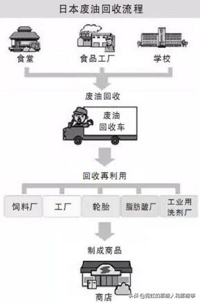 日本开发地沟油的历史,地沟油起源日本
