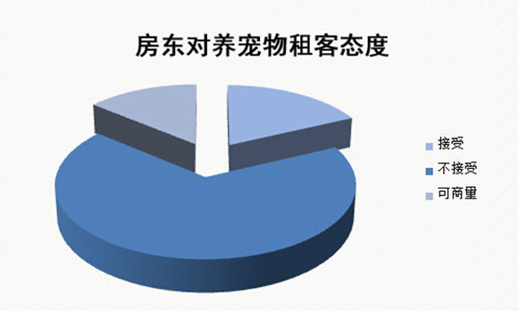 养宠租房,养宠人租房好难