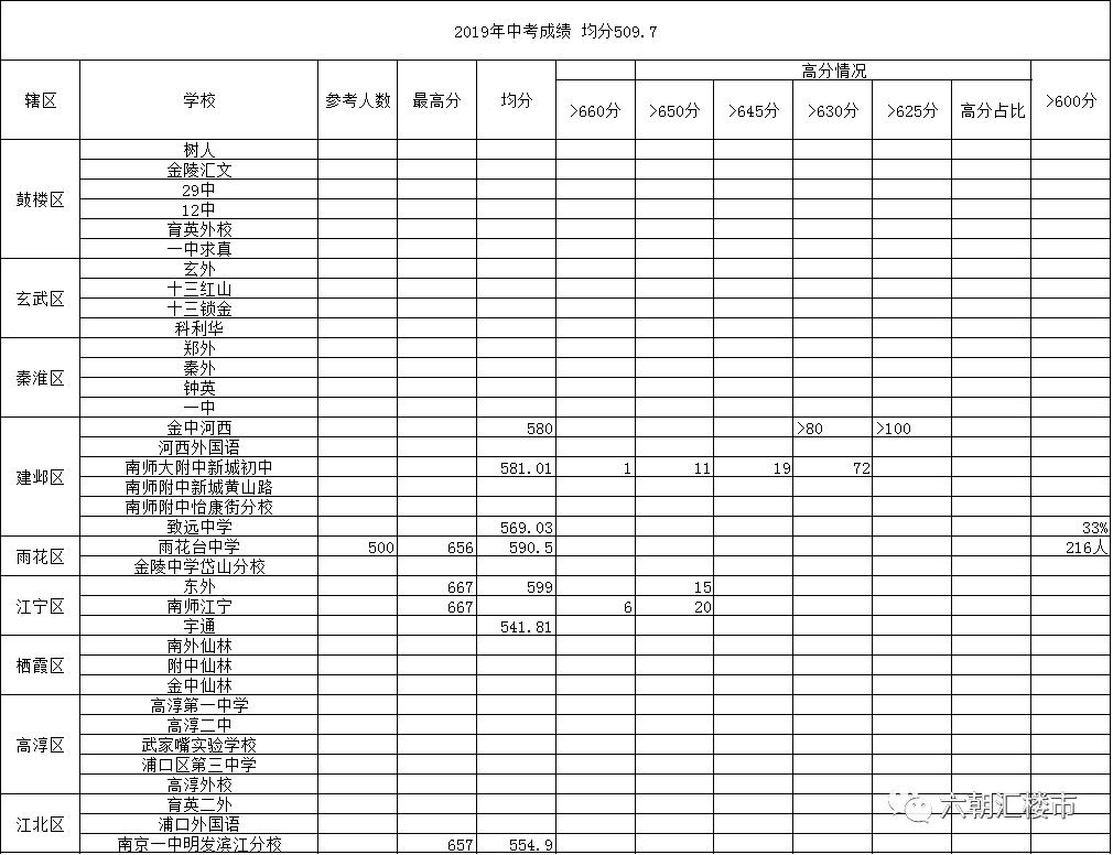 南京市中考各校成绩排名,南京溧水区2019中考排名