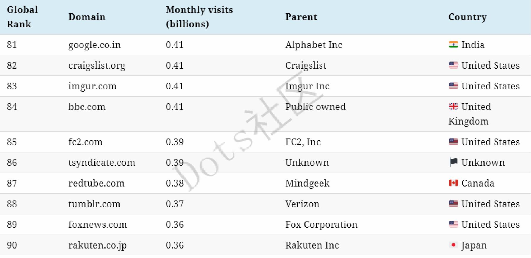 流量霸主排名,全网流量王排名