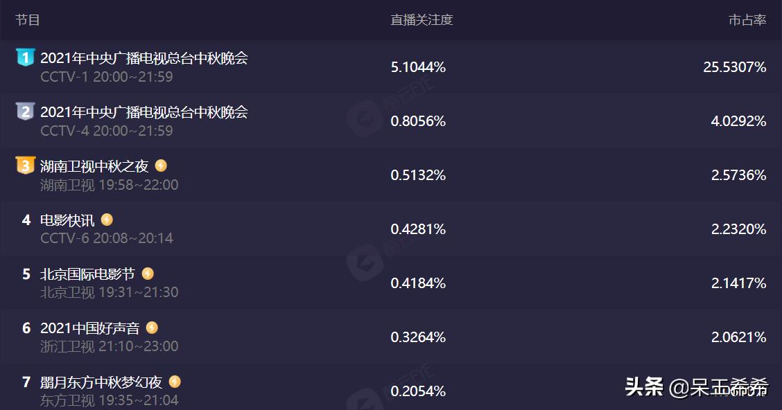主流电视媒体完成洗牌，央视坐稳位置，上海台恐被踢出局