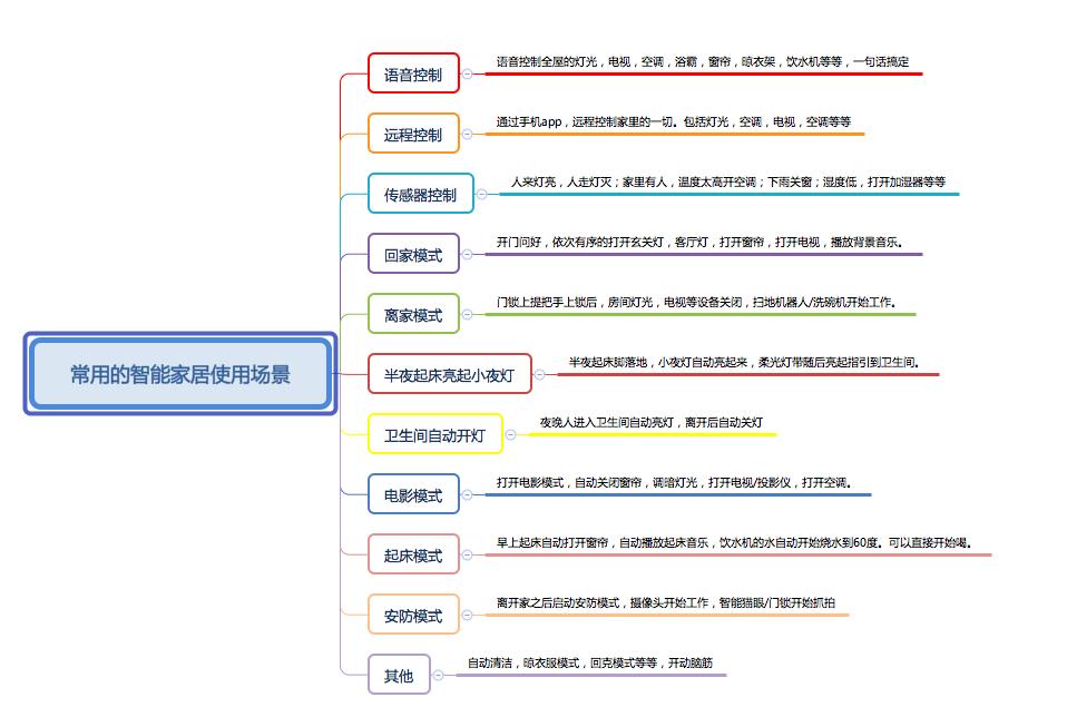 小米智能家居全屋设计方案多少钱,小米全屋智能家居需要多少个网关