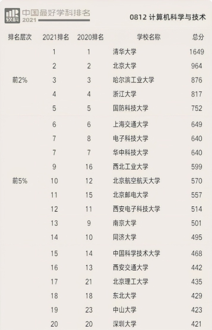 985大学计算机排名,985大学计算机专业全国排名