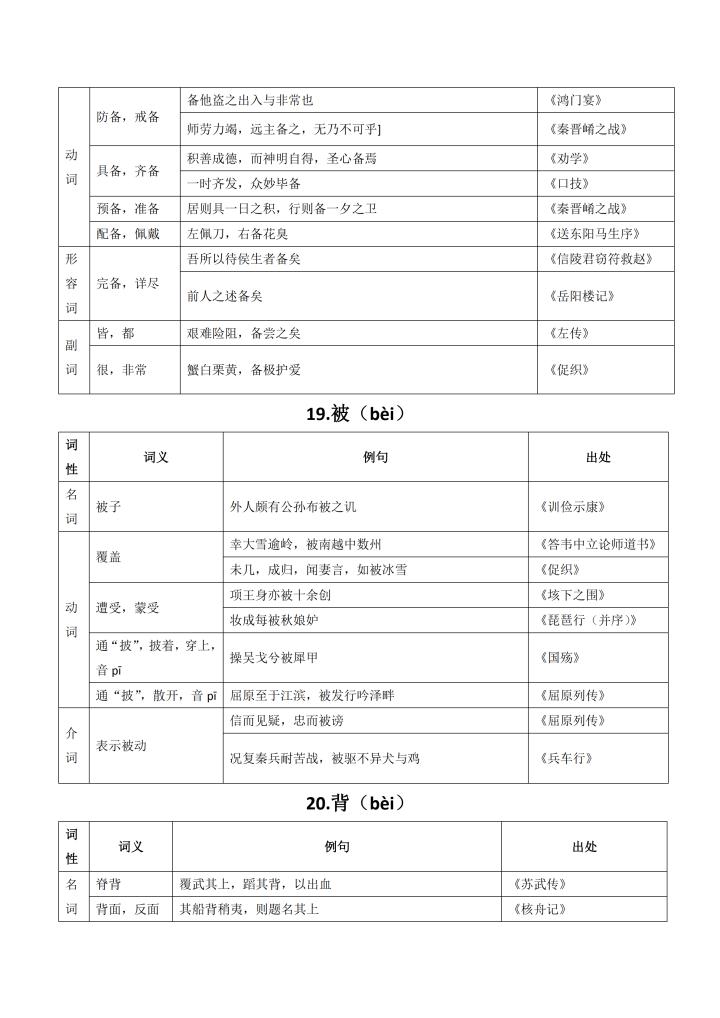 高考常考120文言实词及课文例句,高考必考文言文实词虚词完整版