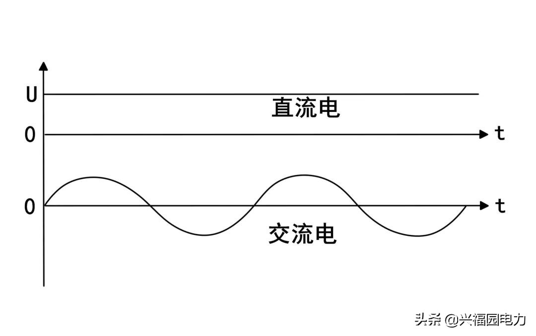 电瓶是直流还是交流电,家用电是交流还是直流