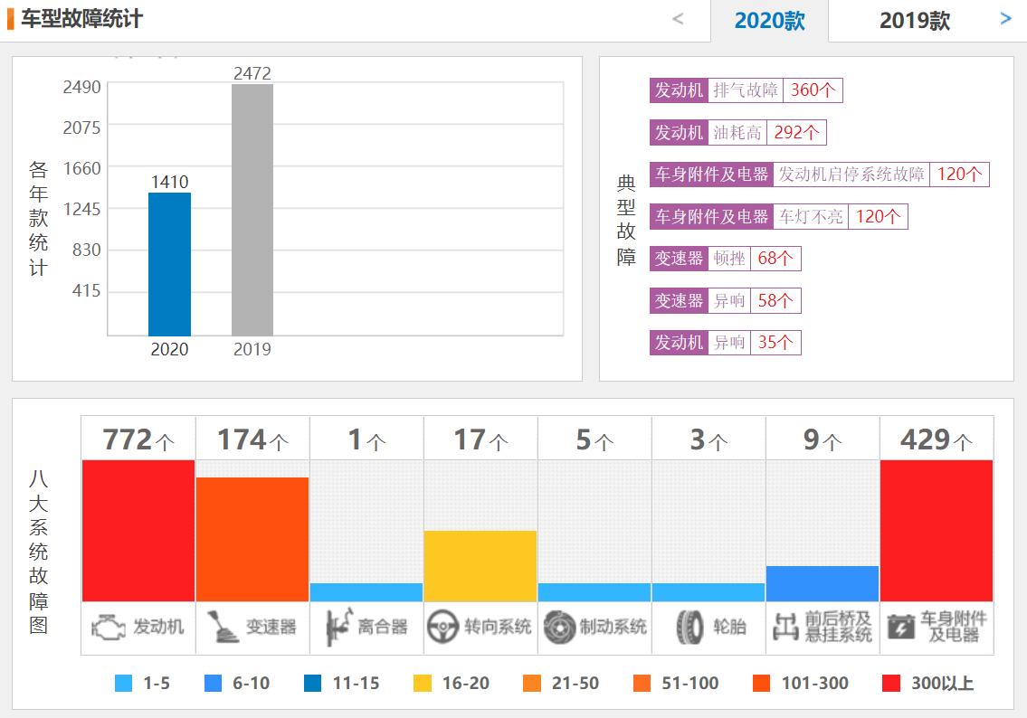 性价比高销量却很差的车,性价比高问题少的二手车