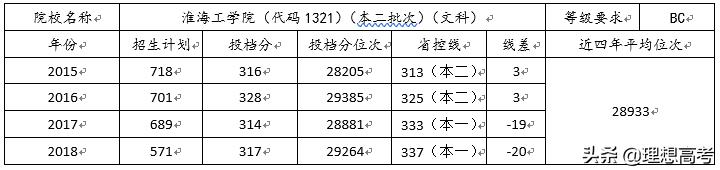 淮海工学院简介,淮海工学院东港学院