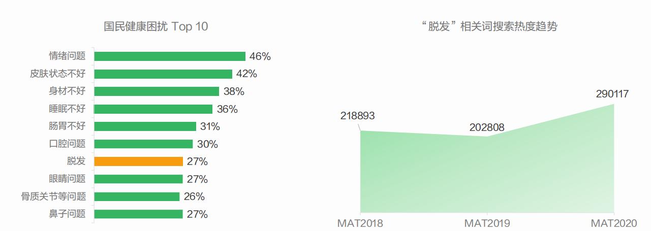 脱发治疗市场,脱发市场