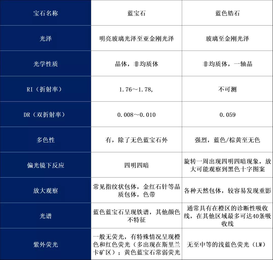 蓝宝石常见仿品及其鉴别特征,蓝宝石主要产地及鉴定方法