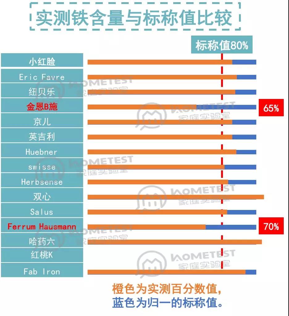 补铁剂的检测,10款补铁剂测评8款不推荐给婴幼儿