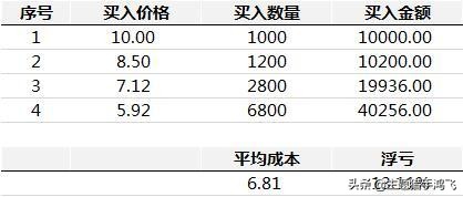 一个股票亏了40%,一个股票亏了30怎么补