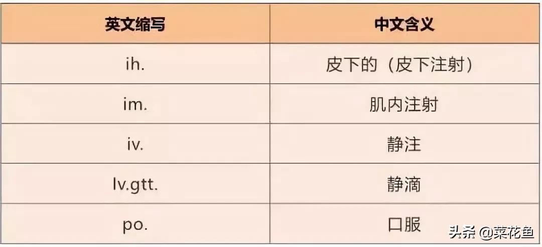 那些医生常见的缩写，你都记住了吗？