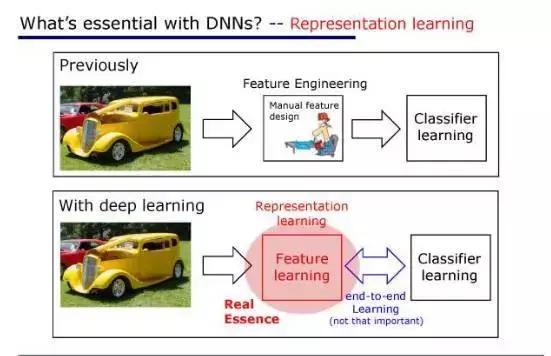 深度学习的基本性,深度学习又是什么