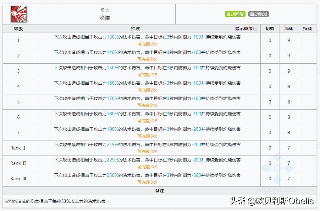 明日方舟新手必练干员各个位置,明日方舟各个干员的特性与武器