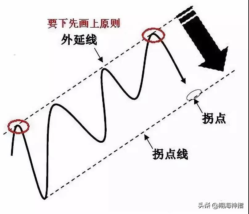 期货百分之百赚钱的操作,期货几万赚到上亿操作技巧