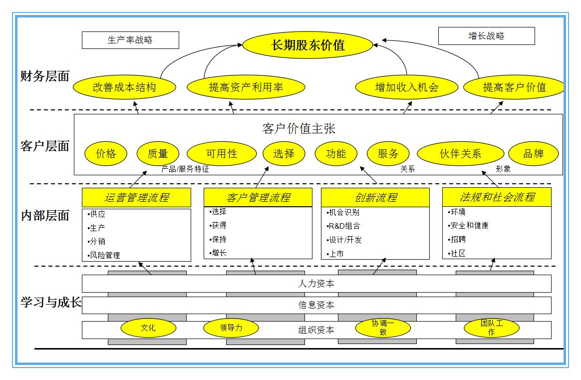 如何制作企业战略图,怎么做企业战略地图
