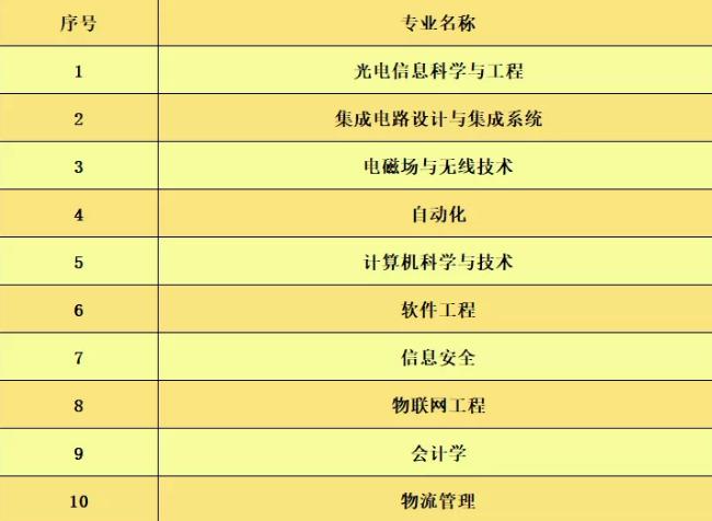 西安邮电大学成考推荐理由,西安邮电大学为什么排名靠后