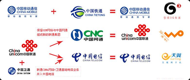 中国电信一个不小心，宽带业务被中国移动超越