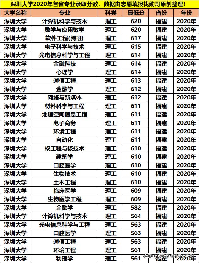 深圳大学专业性比较强,最好的大专深圳大学