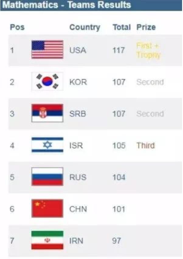 清华学霸在奥数面前全军覆没,奥数中国队全军覆没的一道题