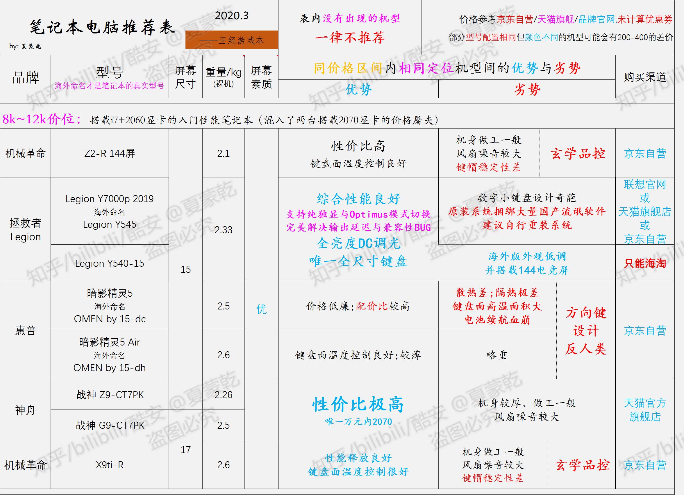 轻薄笔记本选购指南2020,办公党笔记本电脑选购指南2021