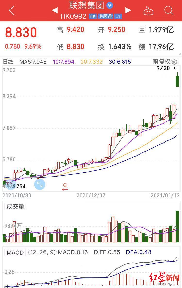 联想集团科创板上市申请已获受理,联想集团科创板上市最新消息