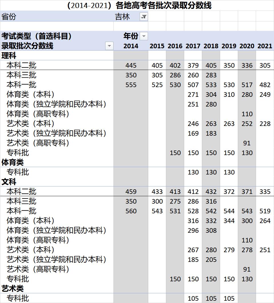 各省高考录取分数线一览表2023,各地高考录取分数线一览表2023