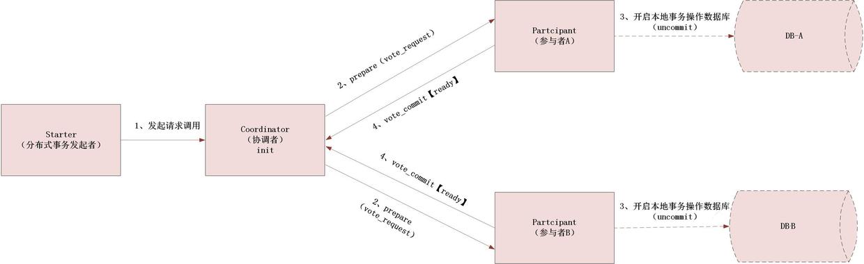 分布式事务之深入理解什么是2PC、3PC及TCC协议？