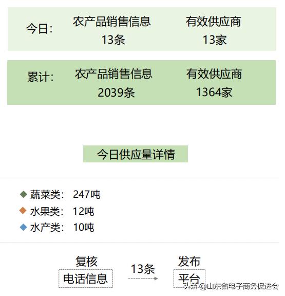 产销对接农产品供应链,农产品如何与电商对接